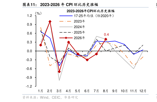 谁知道2023-2026 年 CPI 环比历史涨幅