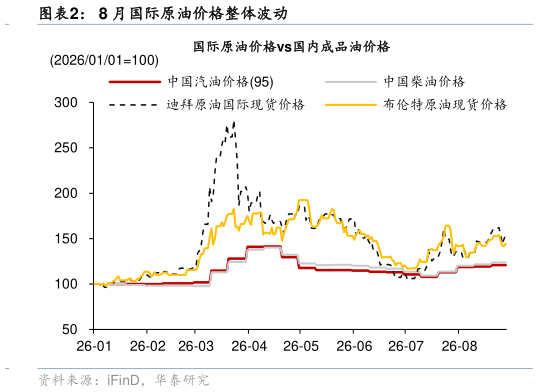 谁知道8 月国际原油价格整体波动