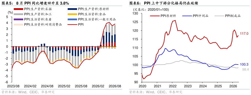 我想了解一下8 月 PPI 同比增速回升至 3.8% 我们估算能源相关行业合计拉动 8 月 PPI 同比 1.9 个百分点 PPI 上中下游分化格局仍在延续