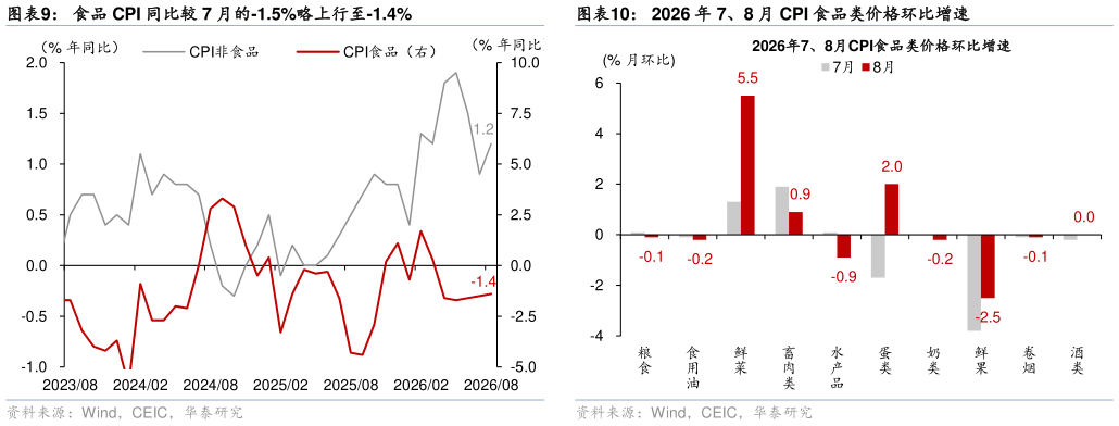 如何看待食品 CPI 同比较 7 月的-1.5%略上行至-1.4%2026 年 7、8 月 CPI 食品类价格环比增速