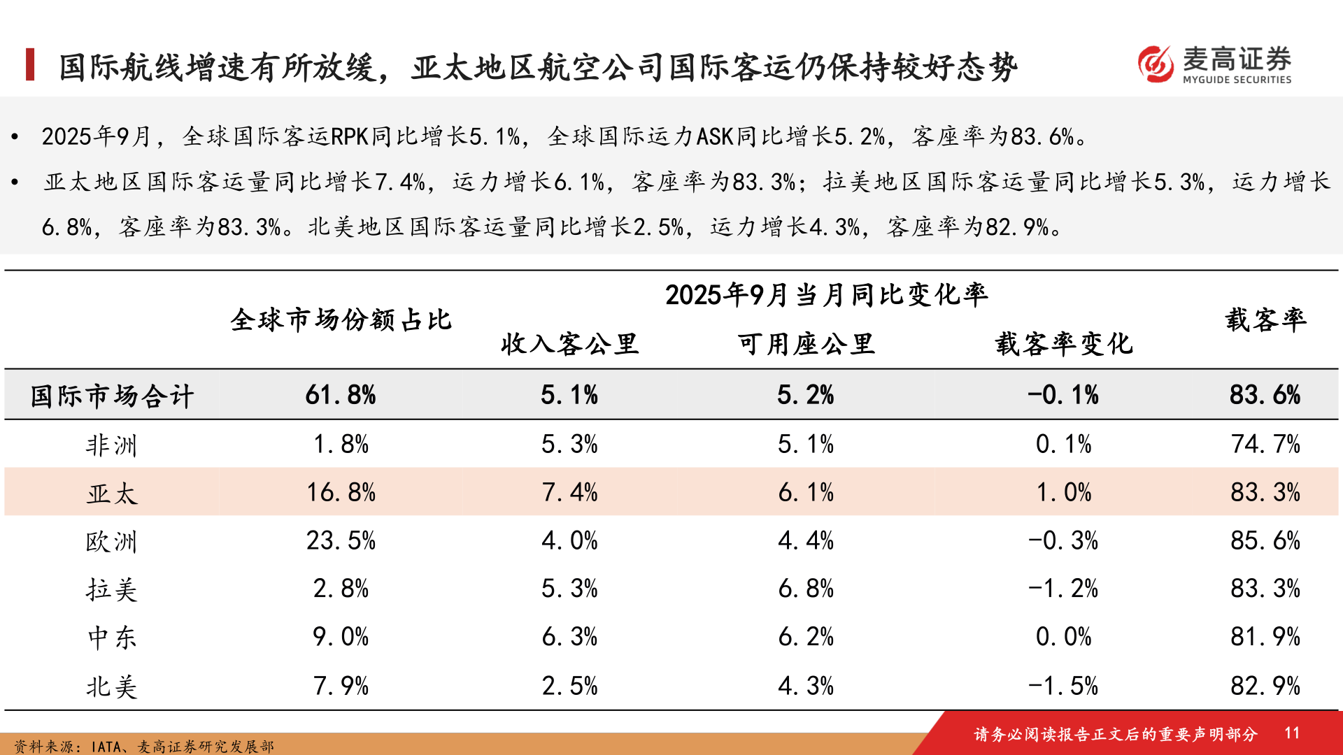 如何了解国际航线增速有所放缓，亚太地区航空公司国际客运仍保持较好态势