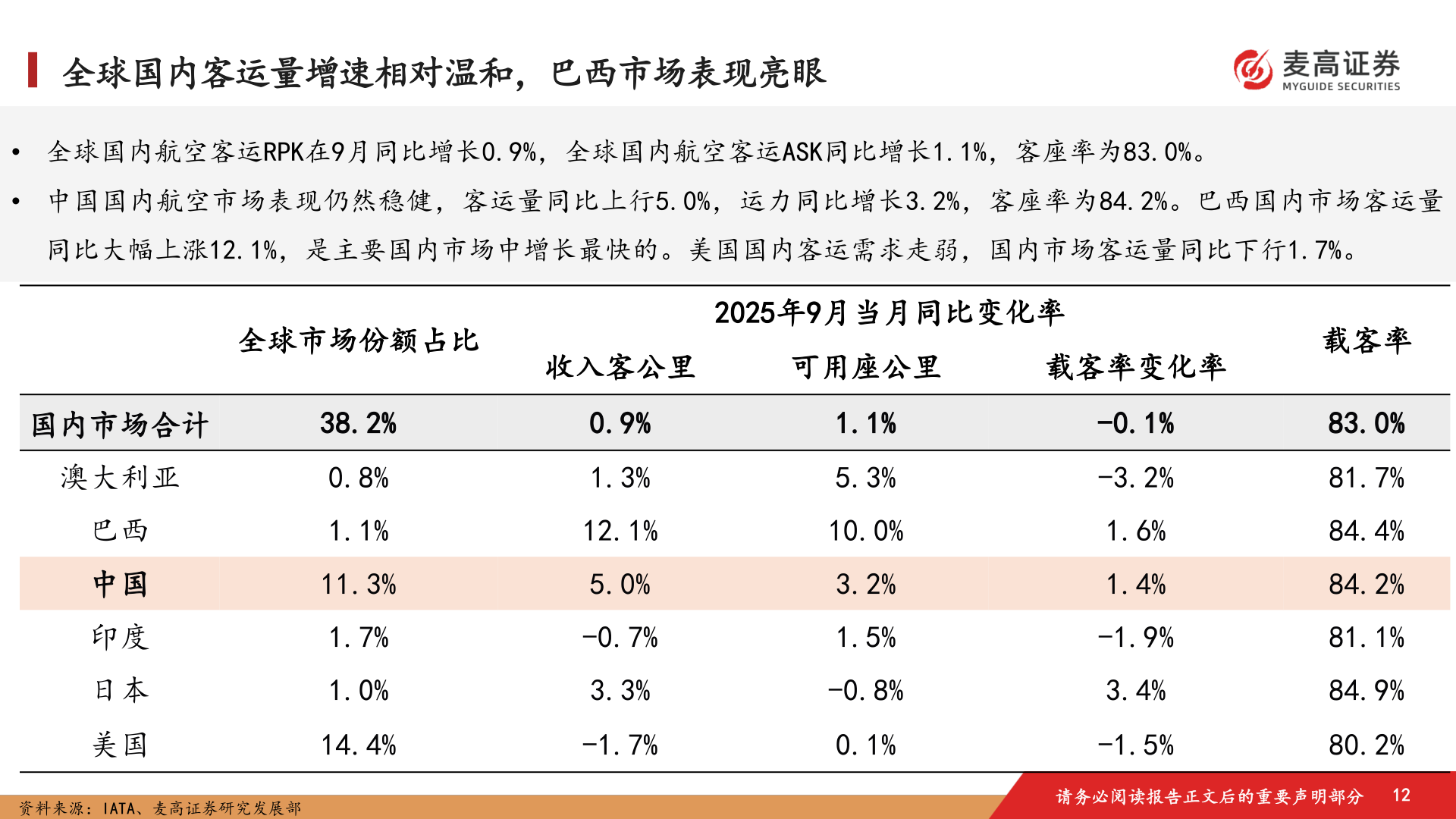 想问下各位网友全球国内客运量增速相对温和，巴西市场表现亮眼