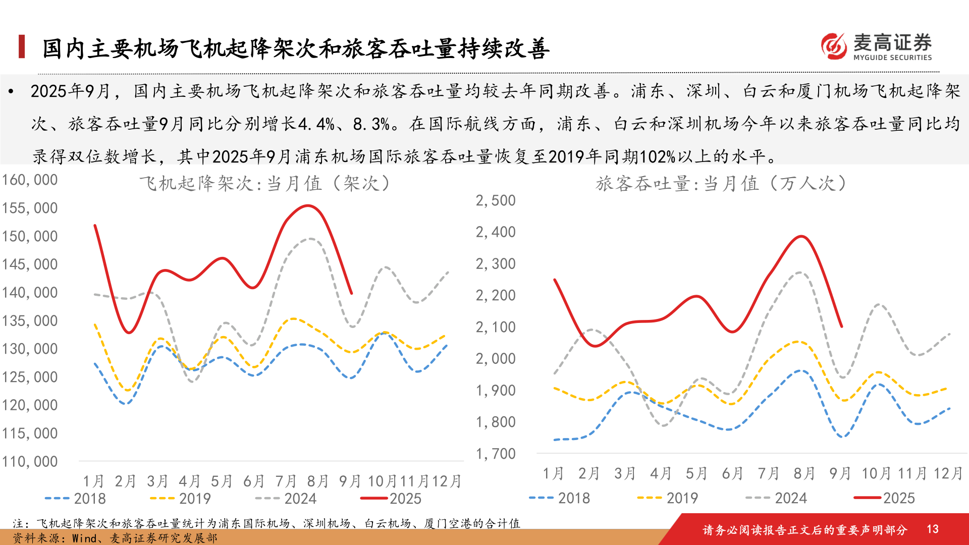 你知道国内主要机场飞机起降架次和旅客吞吐量持续改善