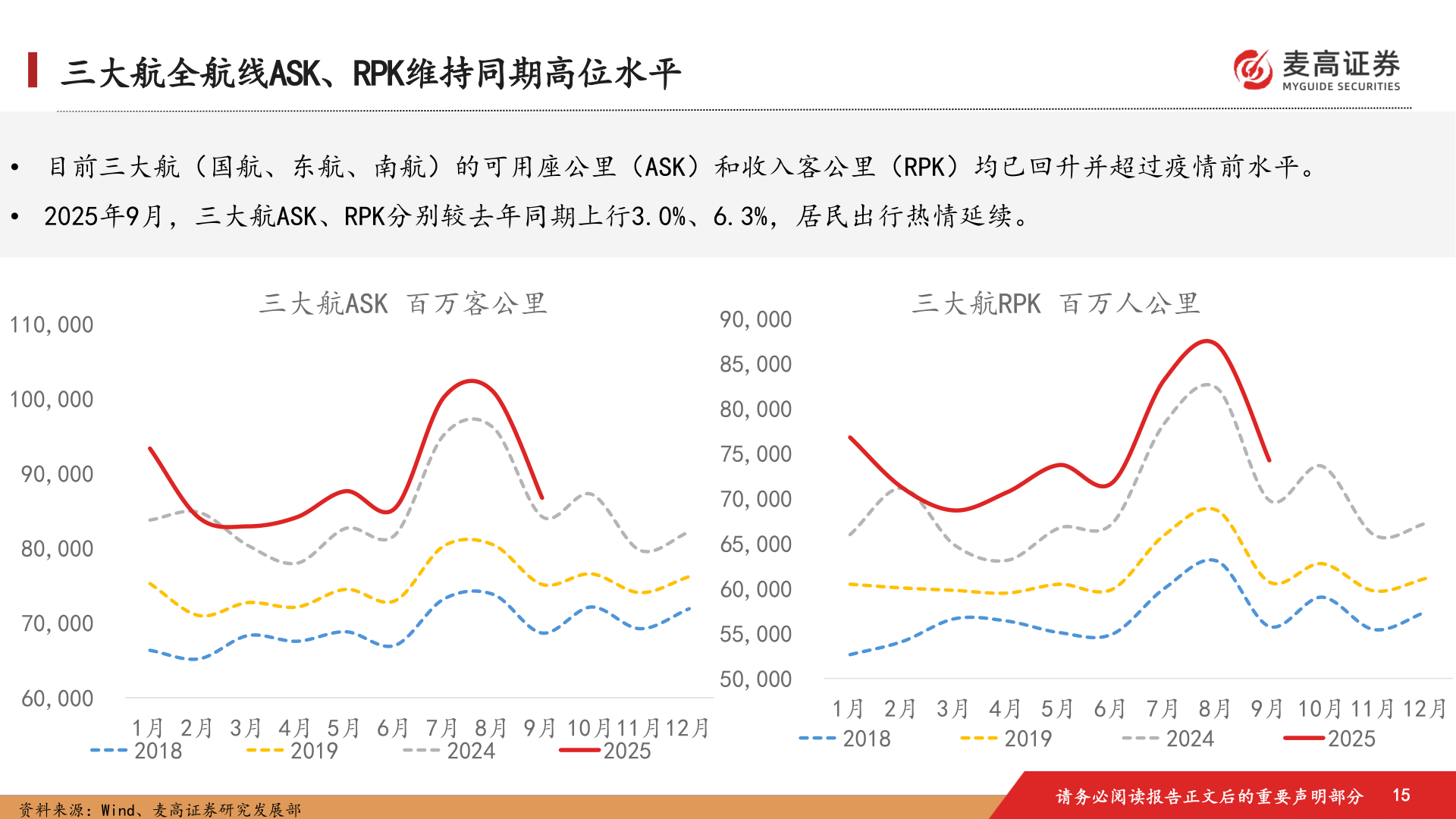 想关注一下三大航全航线ASK、RPK维持同期高位水平