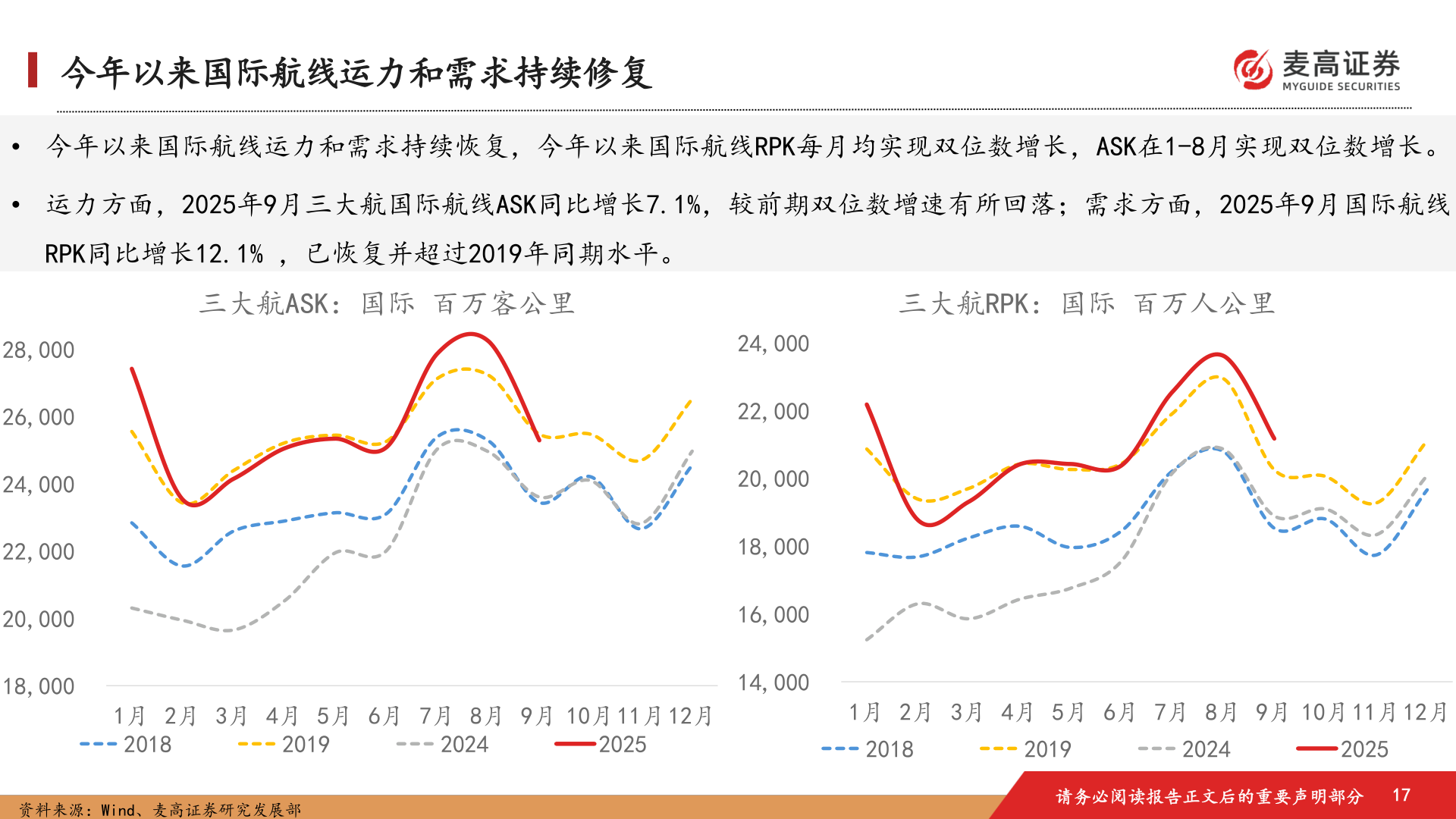 如何了解今年以来国际航线运力和需求持续修复