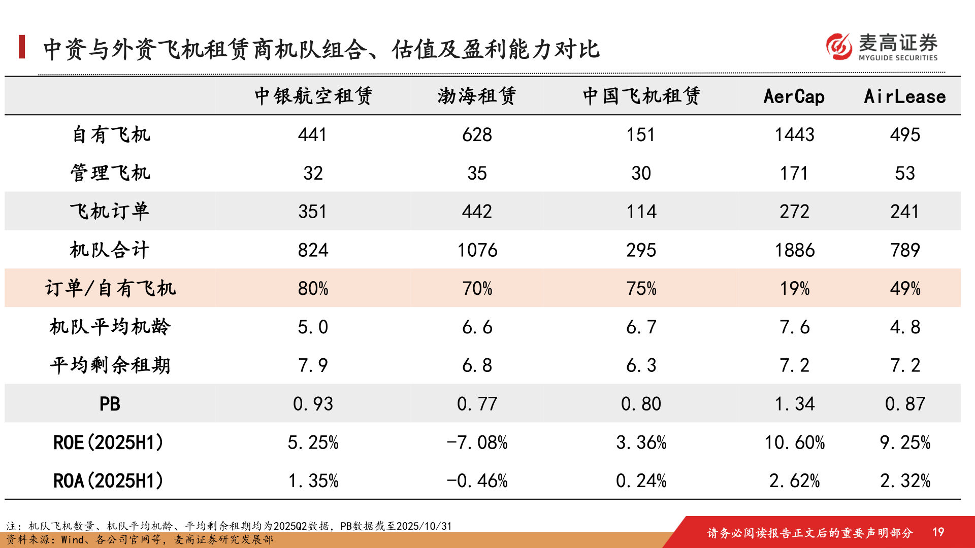 一起讨论下中资与外资飞机租赁商机队组合、估值及盈利能力对比