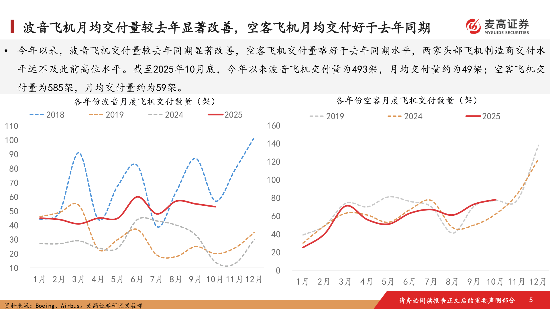 你知道波音飞机月均交付量较去年显著改善，空客飞机月均交付好于去年同期