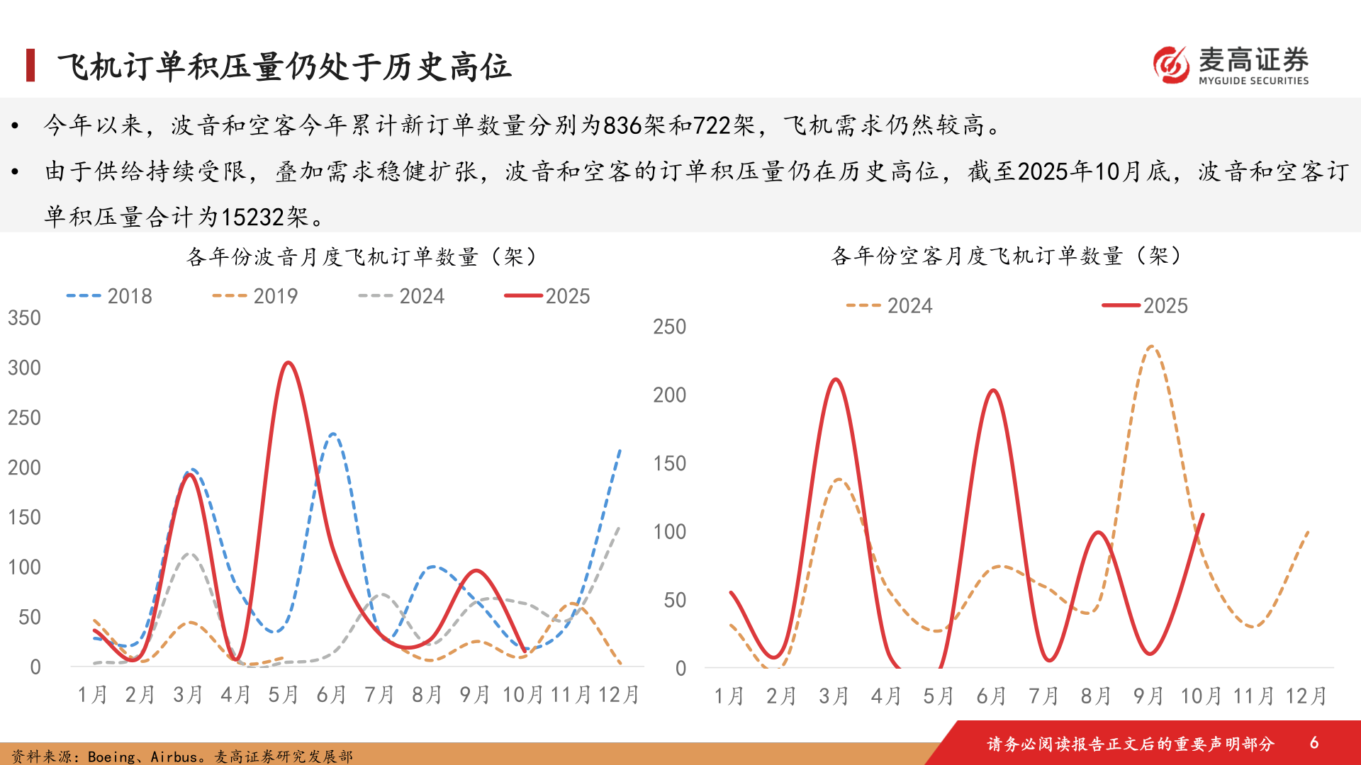一起讨论下飞机订单积压量仍处于历史高位