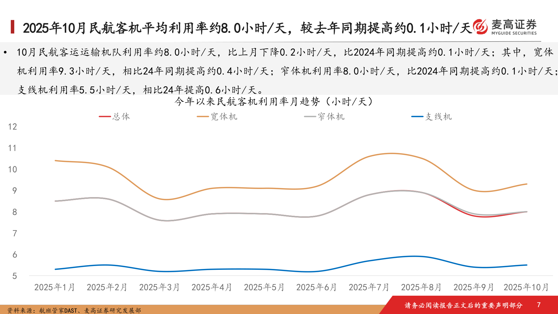 咨询下各位2025年10月民航客机平均利用率约8.0小时/天，较去年同期提高约0.1小时/天