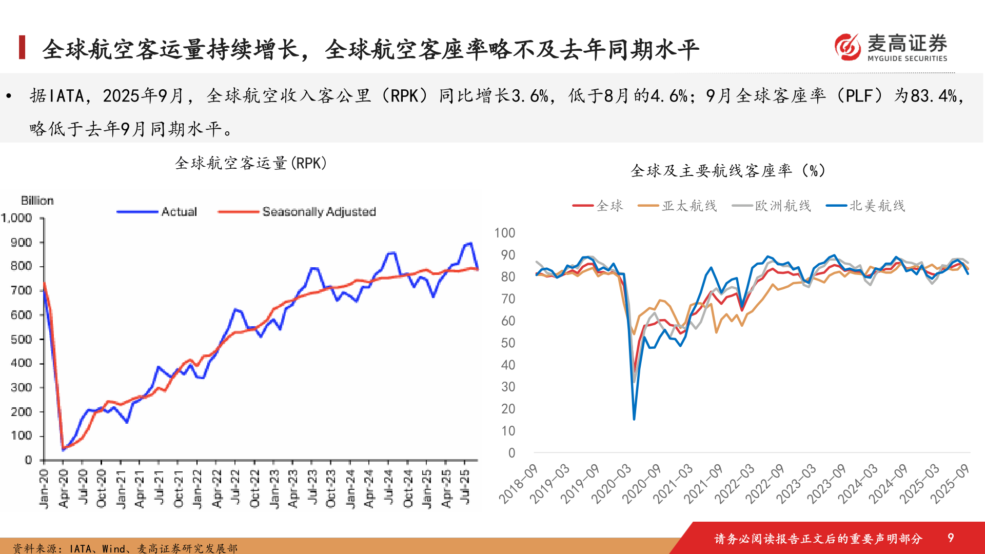 咨询大家全球航空客运量持续增长，全球航空客座率略不及去年同期水平