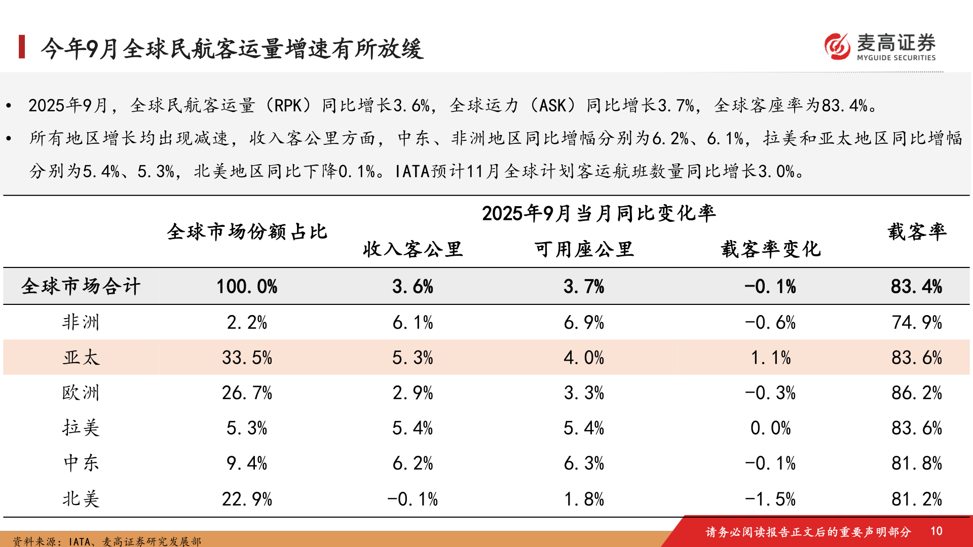 怎样理解今年9月全球民航客运量增速有所放缓