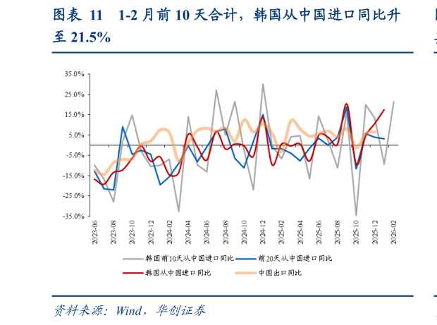 谁能回答1-2 月前 10 天合计，韩国从中国进口同比升?
