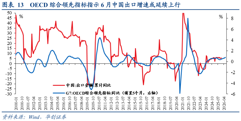 想关注一下OECD 综合领先指标指示 6 月中国出口增速或延续上行