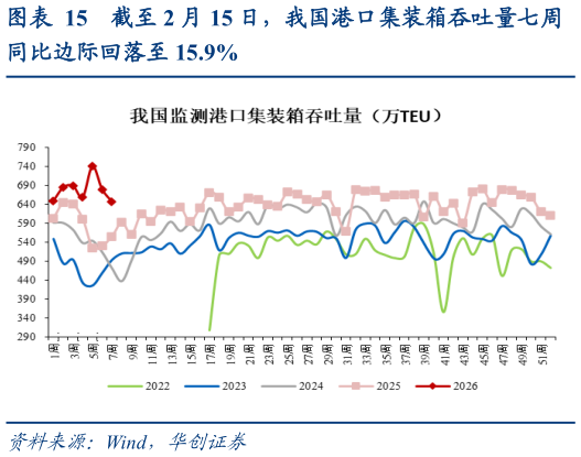 各位网友请教一下截至 2 月 15 日，我国港口集装箱吞吐量七周
