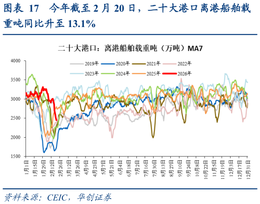 咨询下各位今年截至 2 月 20 日，二十大港口离港船舶载