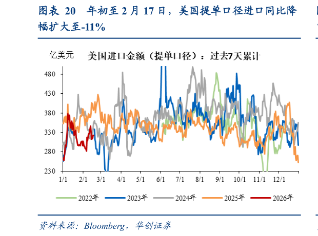 请问一下年初至 2 月 17 日，美国提单口径进口同比降