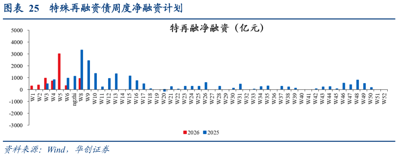 想关注一下特殊再融资债周度净融资计划