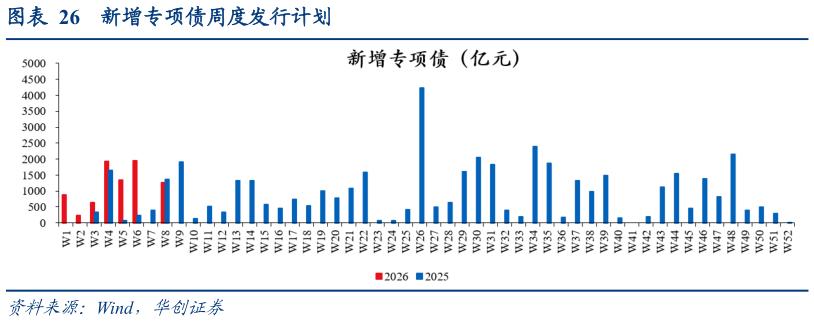 如何了解新增专项债周度发行计划