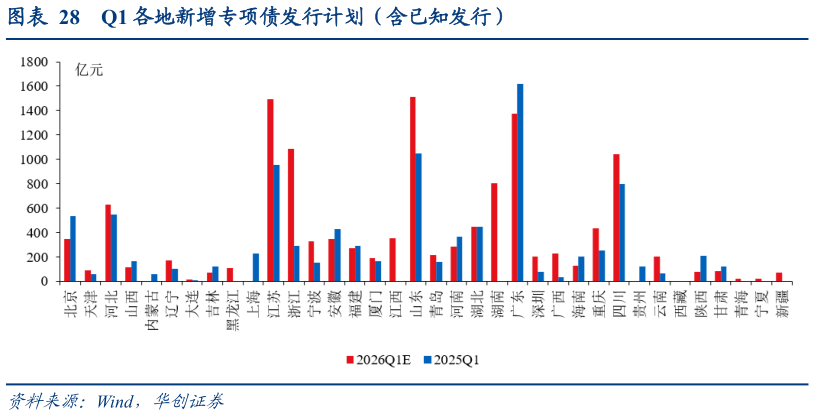 如何了解Q1 各地新增专项债发行计划（含已知发行）