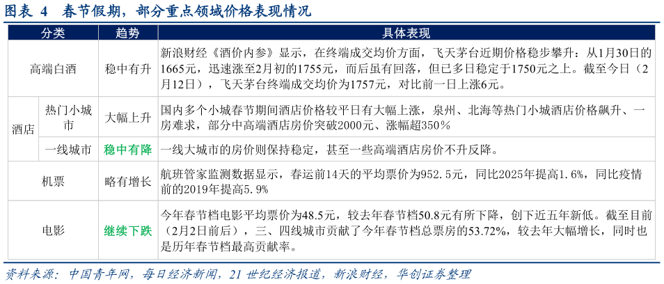 咨询下各位春节假期，部分重点领域价格表现情况