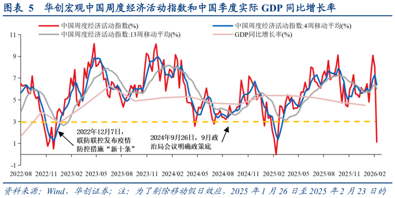 谁知道华创宏观中国周度经济活动指数和中国季度实际 GDP 同比增长率