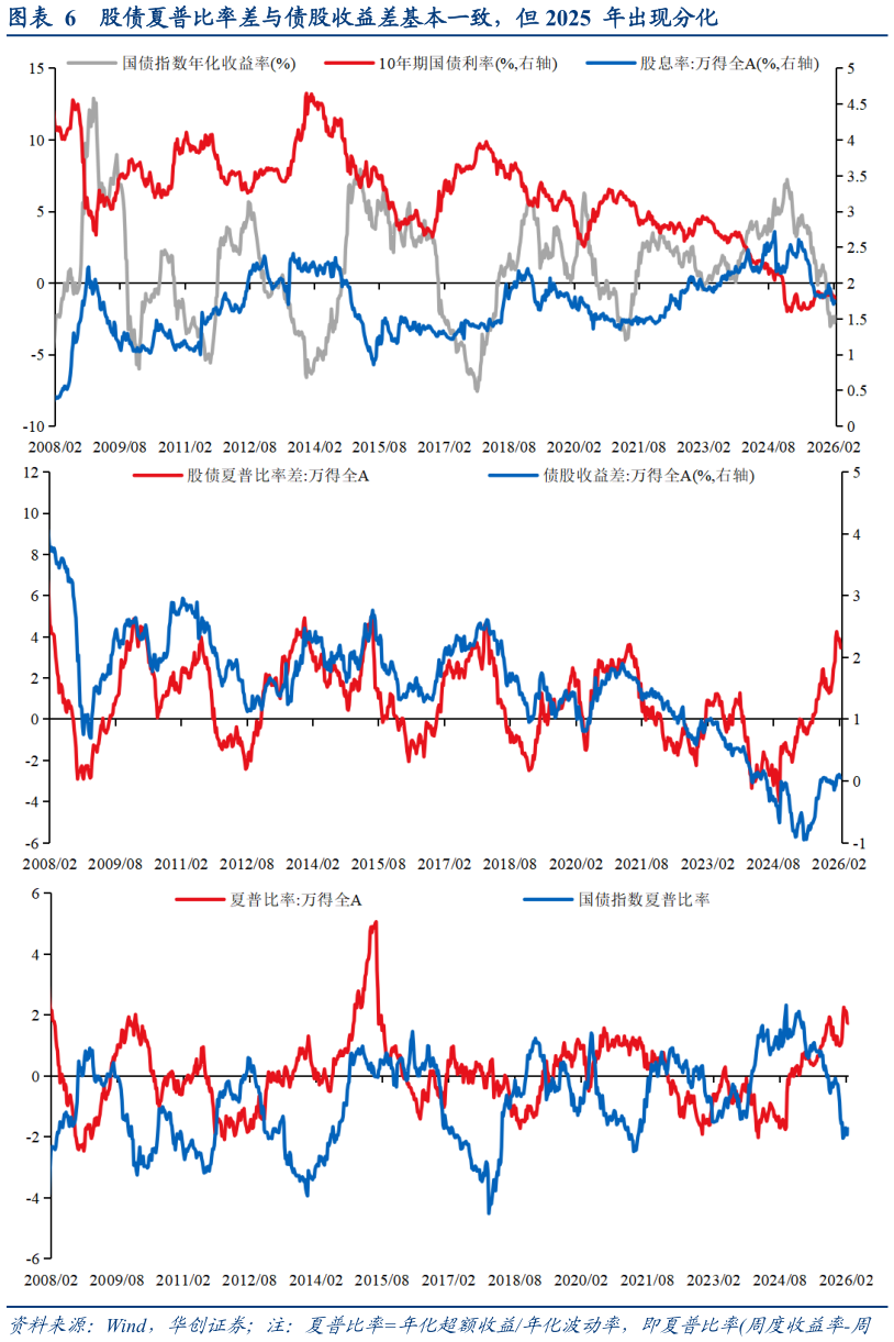 如何看待股债夏普比率差与债股收益差基本一致，但 2025  年出现分化
