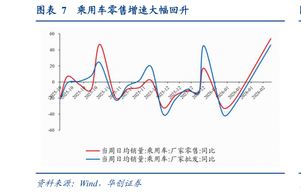 如何看待乘用车零售增速大幅回升