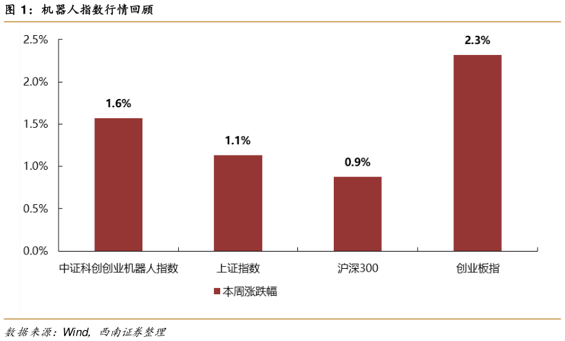 一起讨论下机器人指数行情回顾?