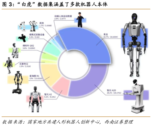 如何了解“白虎”数据集涵盖了多款机器人本体?