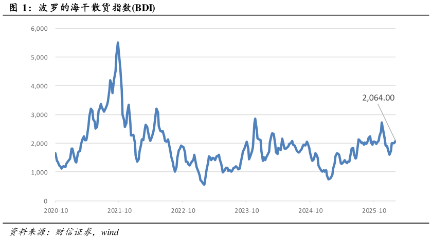 如何才能波罗的海干散货指数BDI
