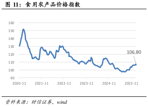 如何了解食用农产品价格指数