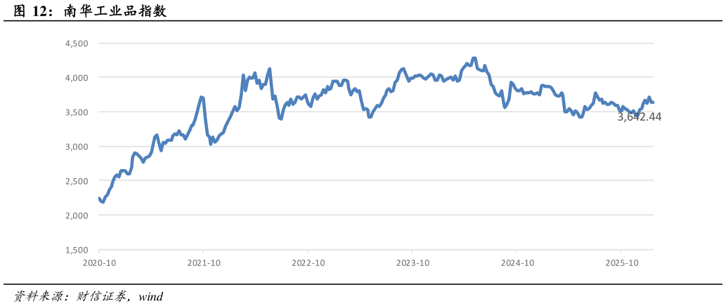如何解释南华工业品指数