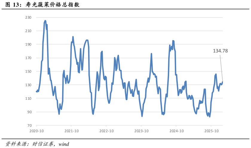 如何解释寿光蔬菜价格总指数