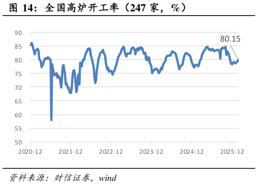 怎样理解全国高炉开工率（247 家，%）
