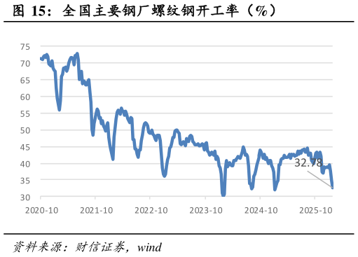 想问下各位网友全国主要钢厂螺纹钢开工率（%）