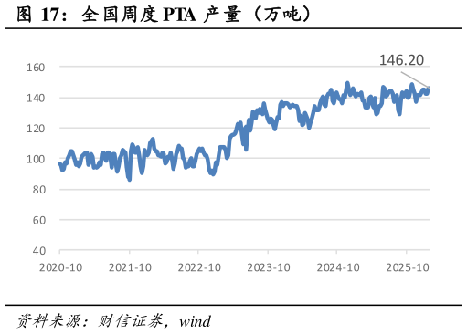 请问一下全国周度 PTA 产量（万吨）