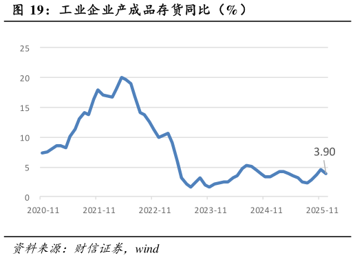 咨询大家工业企业产成品存货同比（%）