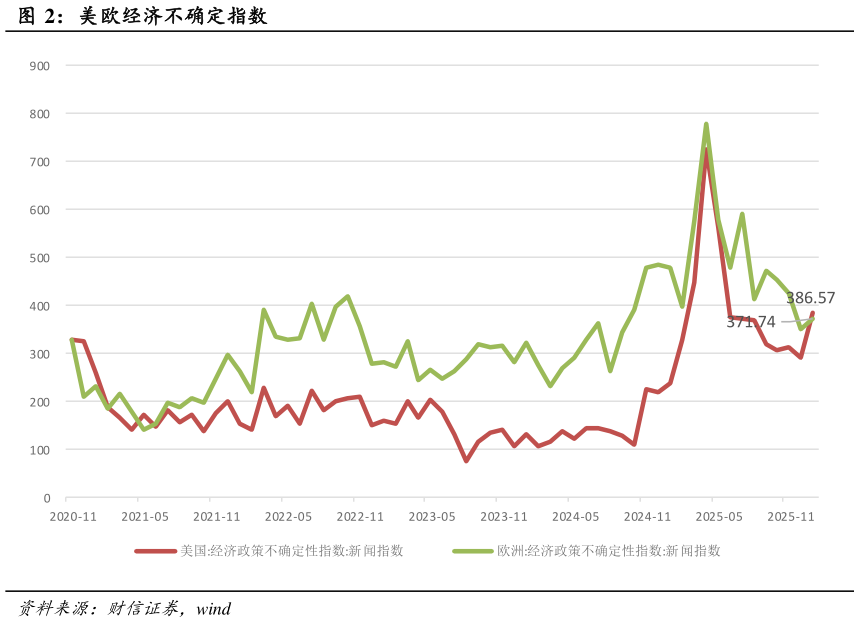如何看待美欧经济不确定指数
