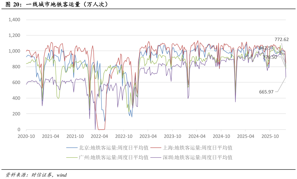 谁知道一线城市地铁客运量（万人次）