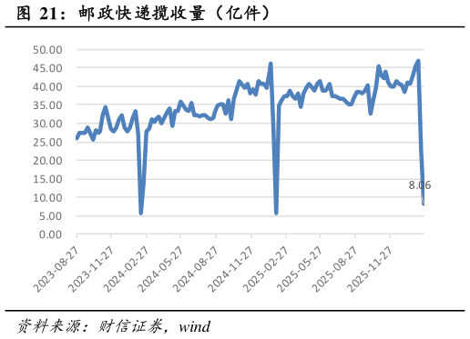 想问下各位网友邮政快递揽收量（亿件）