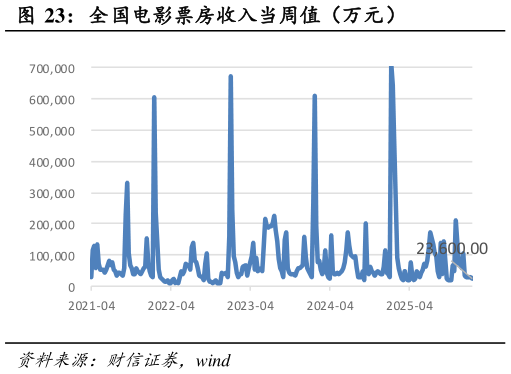 我想了解一下全国电影票房收入当周值（万元）