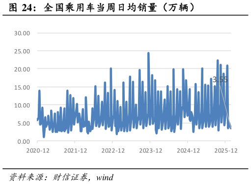 一起讨论下全国乘用车当周日均销量（万辆）