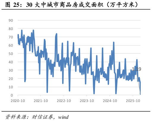 怎样理解30 大中城市商品房成交面积（万平方米）