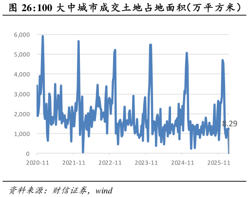 想关注一下100 大中城市成交土地占地面积（万平方米）