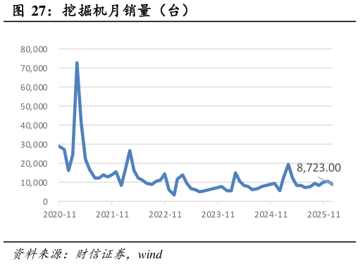 一起讨论下挖掘机月销量（台）