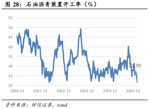 想关注一下石油沥青装置开工率（%）