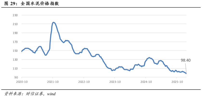 谁能回答全国水泥价格指数