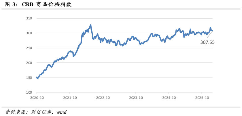 谁能回答CRB  商 品价格指数