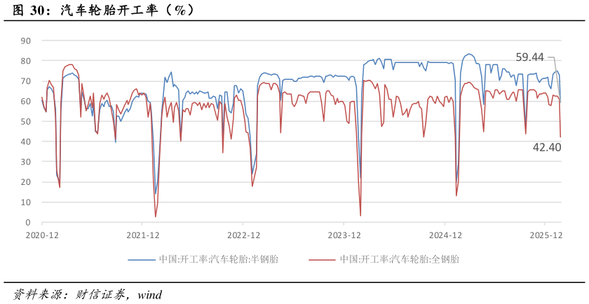 谁知道汽车轮胎开工率（%）