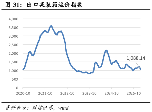 你知道出口集装箱运价指数